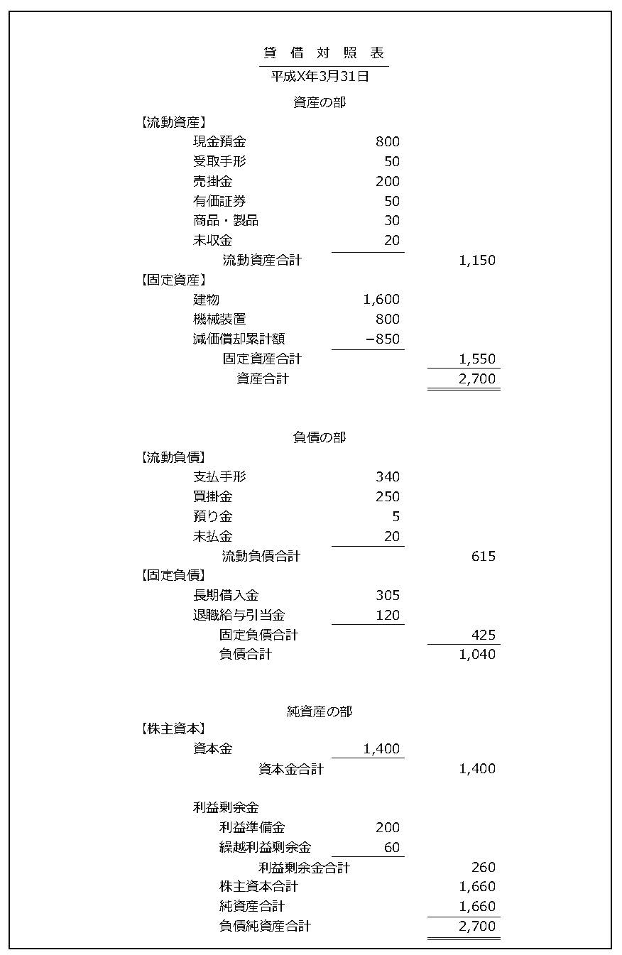 7 1 決算書の名称と種類 クラウド円簿