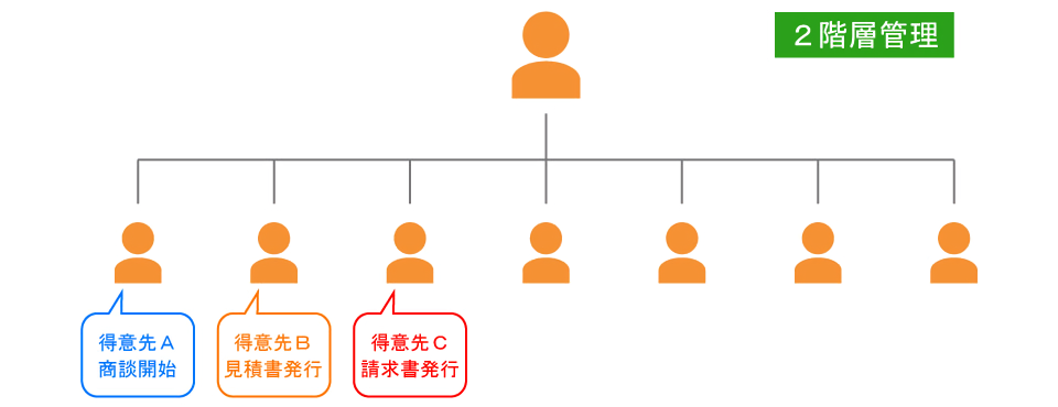 管理者と営業担当の2階層の設定が可能、各営業担当の活動状況をきちんと管理できます