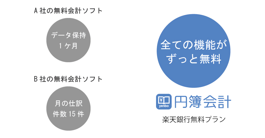 円簿会計はずっと無料　円簿会計楽天銀行無料プラン