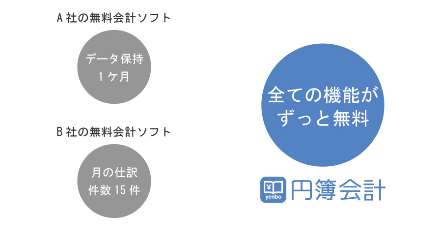 円簿会計はずっと無料