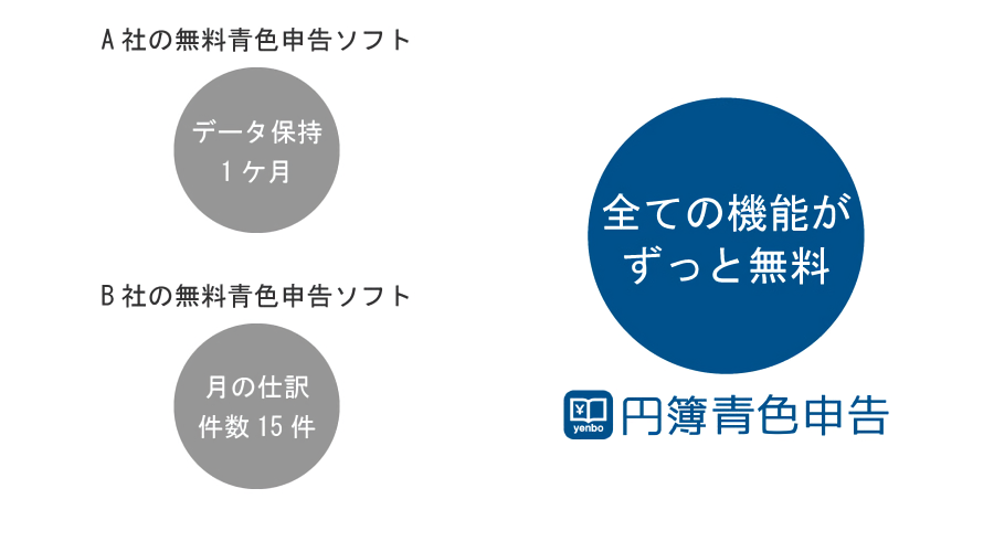 円簿青色申告はずっと無料