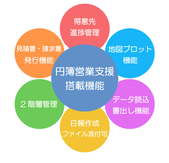 円簿営業支援はずっと無料