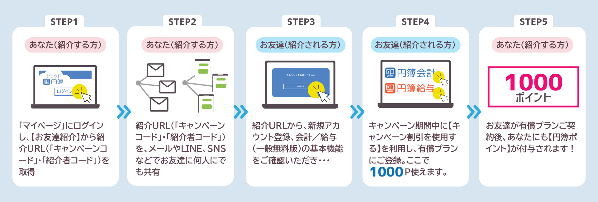 あなた（紹介した人）「マイページ」にログインし、【お友達紹介】から紹介URL（「キャンペーンコード」・「紹介者コード」）を取得。あなた（紹介した人）紹介URL（「キャンペーンコード」・「紹介者コード」）を、メールやLINE、SNSなどでお友達に共有。お友達（紹介された人）紹介URLから、新規アカウント登録、会計／給与（一般無料版）の基本機能をご確認いただき・・・お友達（紹介された人）キャンペーン期間中に【キャンペーン割引を使用する】を利用し、有償プランにご登録。あなた（紹介した人）お友達が有償プランご契約後、あなたにも【円簿ポイント】が付与されます！