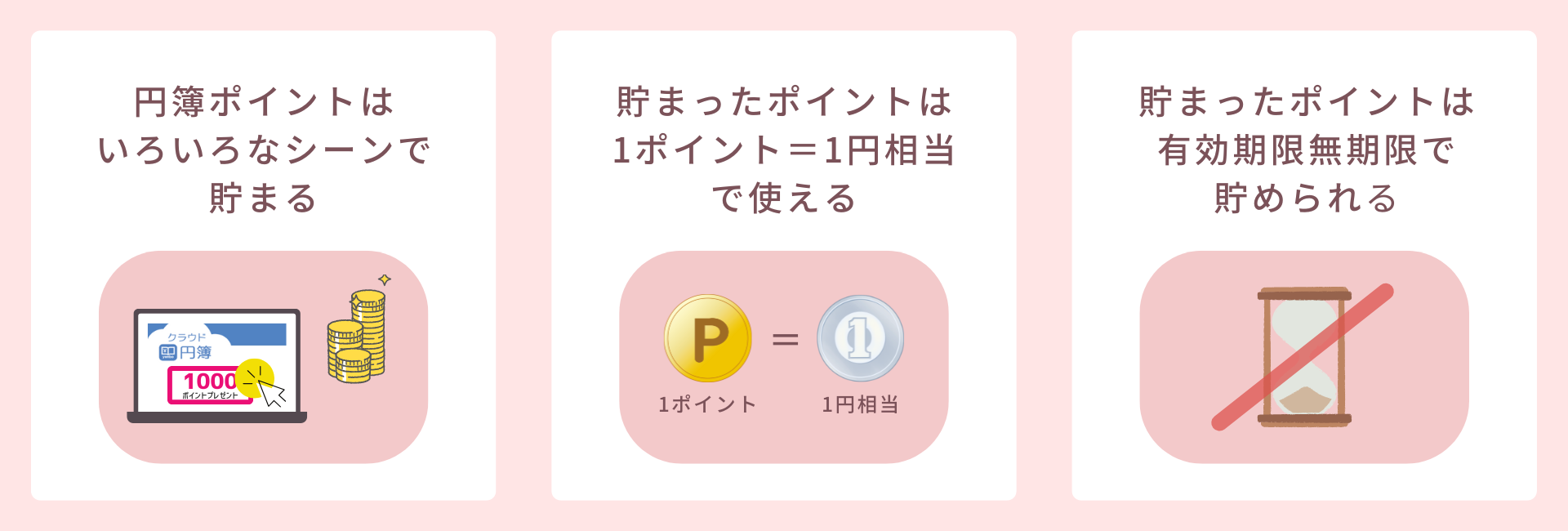 円簿ポイントとは?『クラウド円簿』をご利用いただく皆さまに還元させていただく【特典ポイント】です。貯めたポイントは 基本プランの契約更新時 にご利用いただけます。1ポイント=1円相当。有効期限は無期限。安心してためられます!