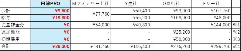 年間比較