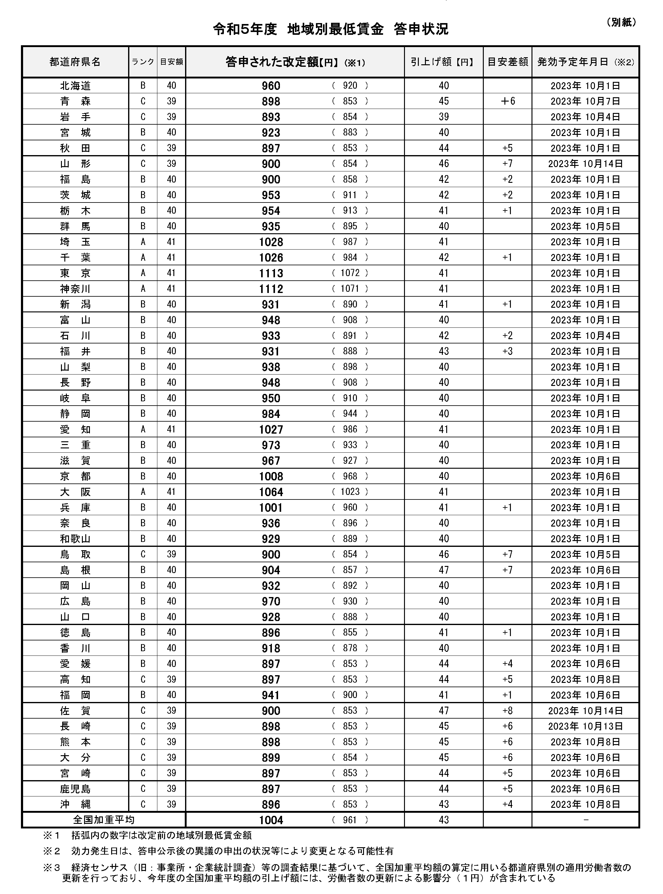 引き上げ額及び発行予定年月日の詳細