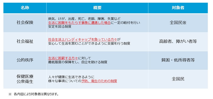 社会保障制度