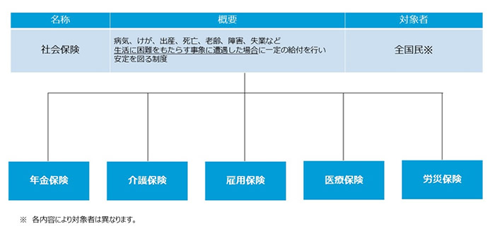 社会保険