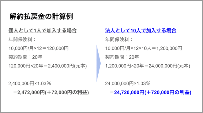 解約払戻金の計算例