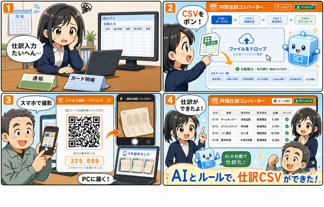 銀行・クレジットカード・POSレジのCSVファイル、 紙の通帳・カード明細書、 ネット銀行のPDF明細、 さらに他社会計ソフトの仕訳CSVまで、 AIが自動で解析し、円簿形式の仕訳データへ、かんたんに変換できます。