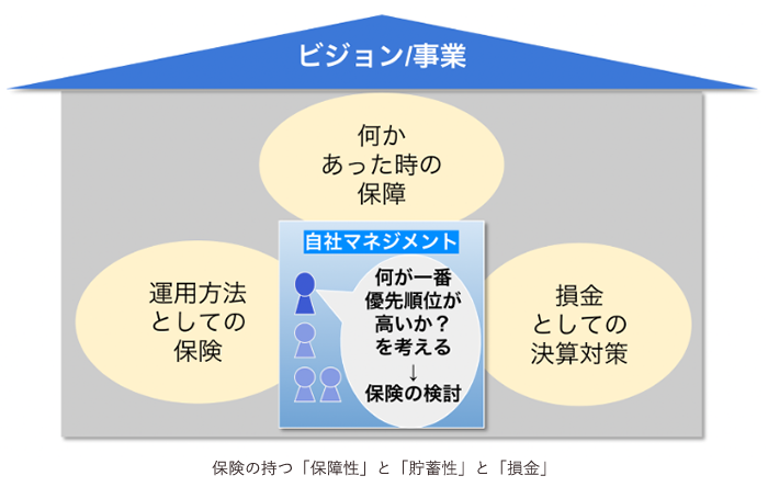 保険の持つ保障性と貯蓄性と損金